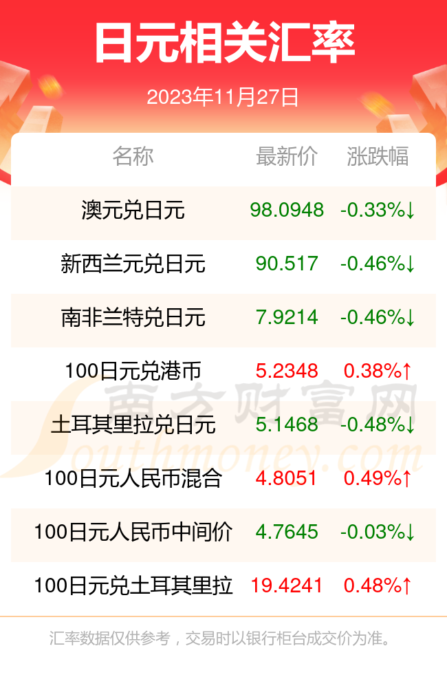 2023年11月27日日元相關匯率查詢根據2023年11月27日匯率,日元兌換