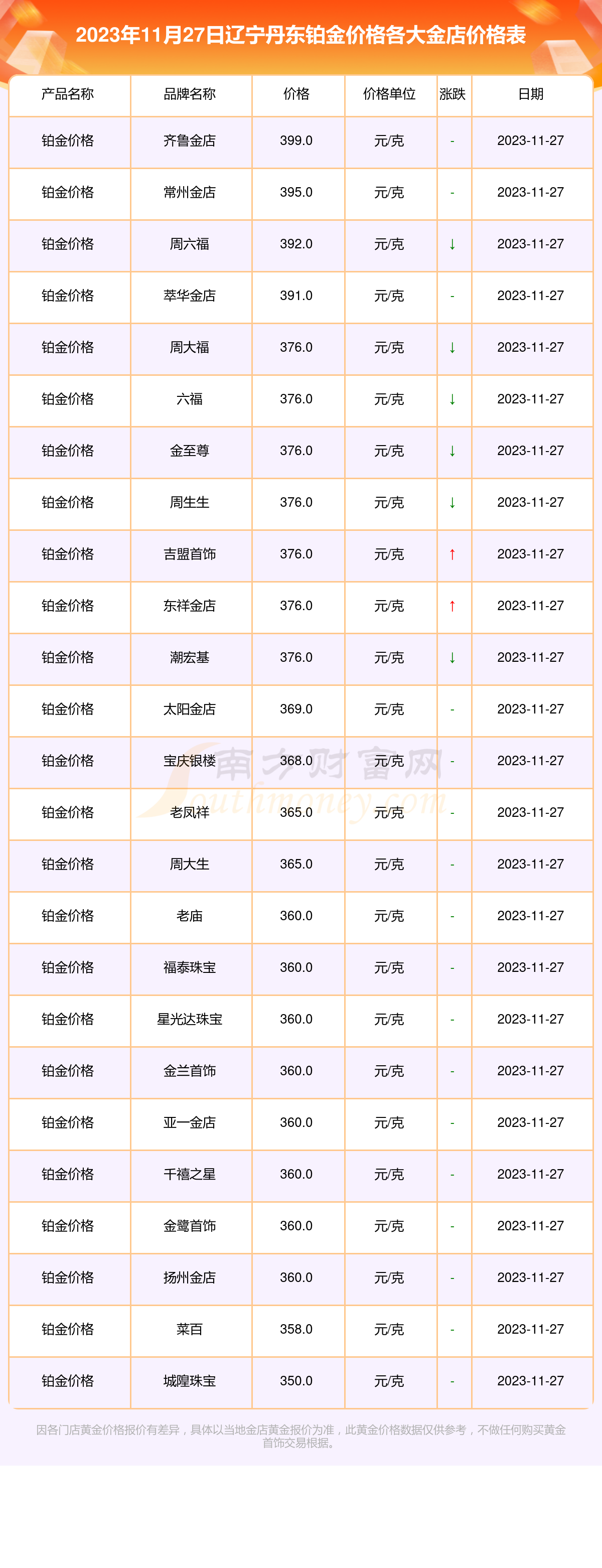 辽宁丹东各大金店铂金价格一览表（2023年11月27日）