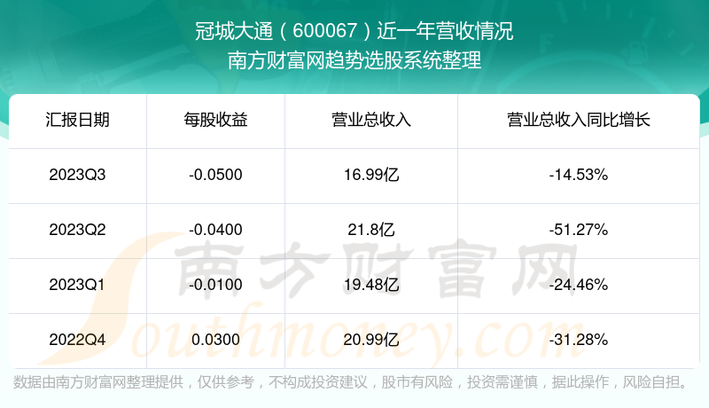 冠城大通現在股票走勢怎麼樣600067營收情況