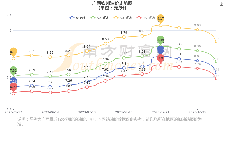 廣西欽州今日油價11月28日廣西欽州汽油多少錢一升