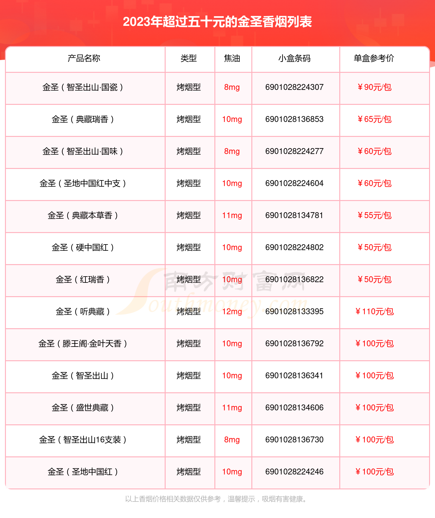 超过五十元的金圣香烟2023查询一览 