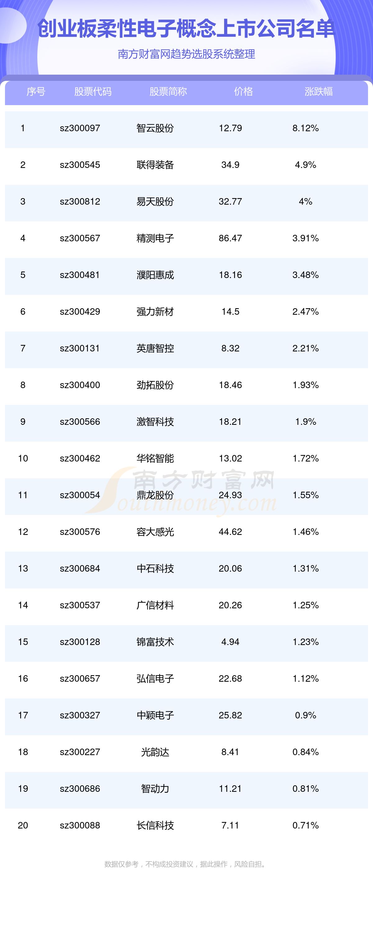 2023年创业板柔性电子概念半岛官方网站上市公司一览表（1129）