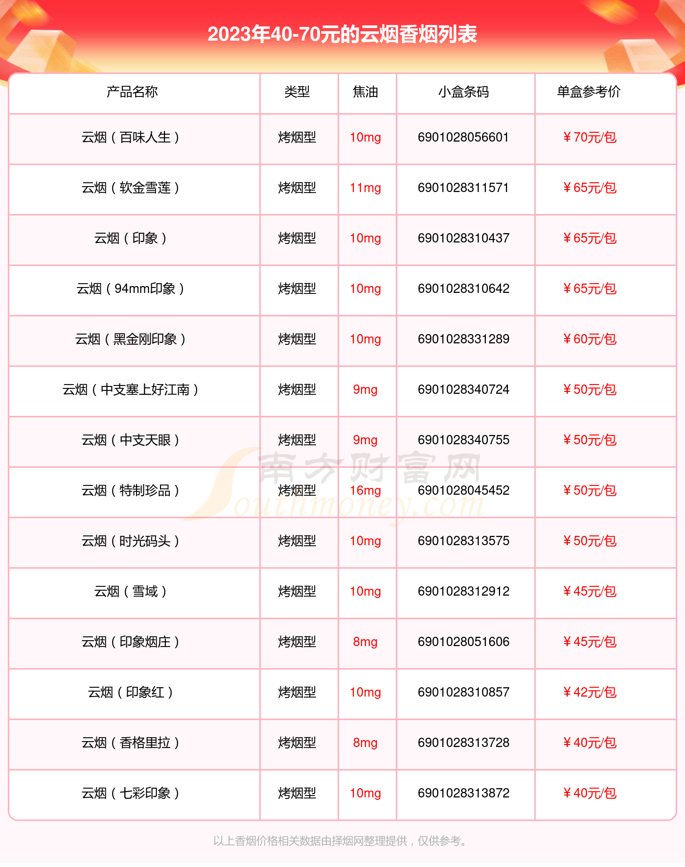 2023云烟香烟价格表4070元的烟列表一览