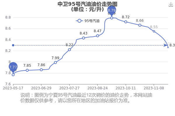 95号汽油价格走势图图片