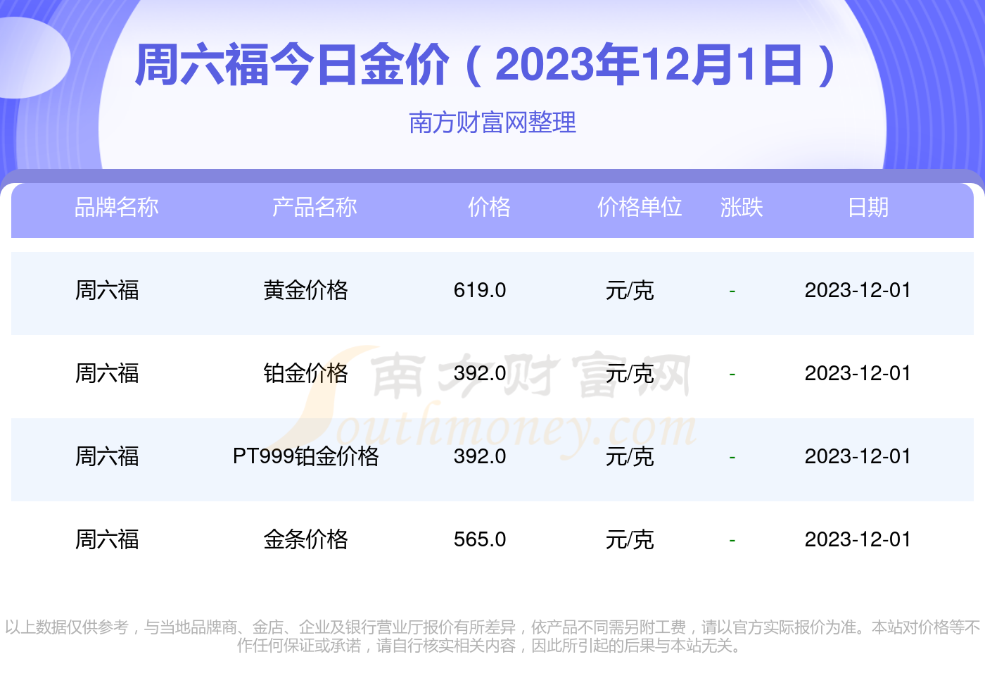 周六福黄金价格今天多少钱一克2023年12月1日