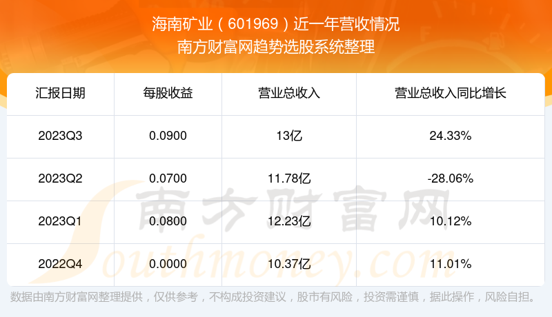 海南礦業601969目前股票行情怎麼樣營收情況如何