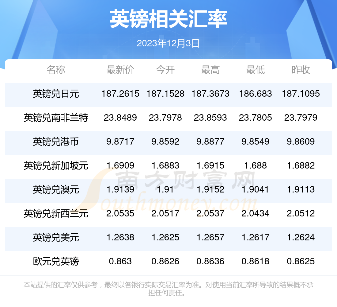 英镑对美元汇率价格查询2023年12月3日