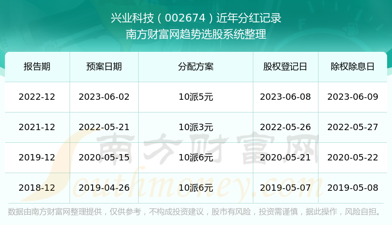 兴业科技002674股票分红如何历年分红记录查询