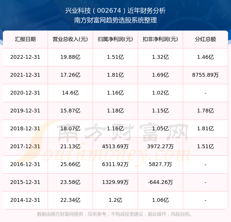 兴业科技002674股票分红如何历年分红记录查询