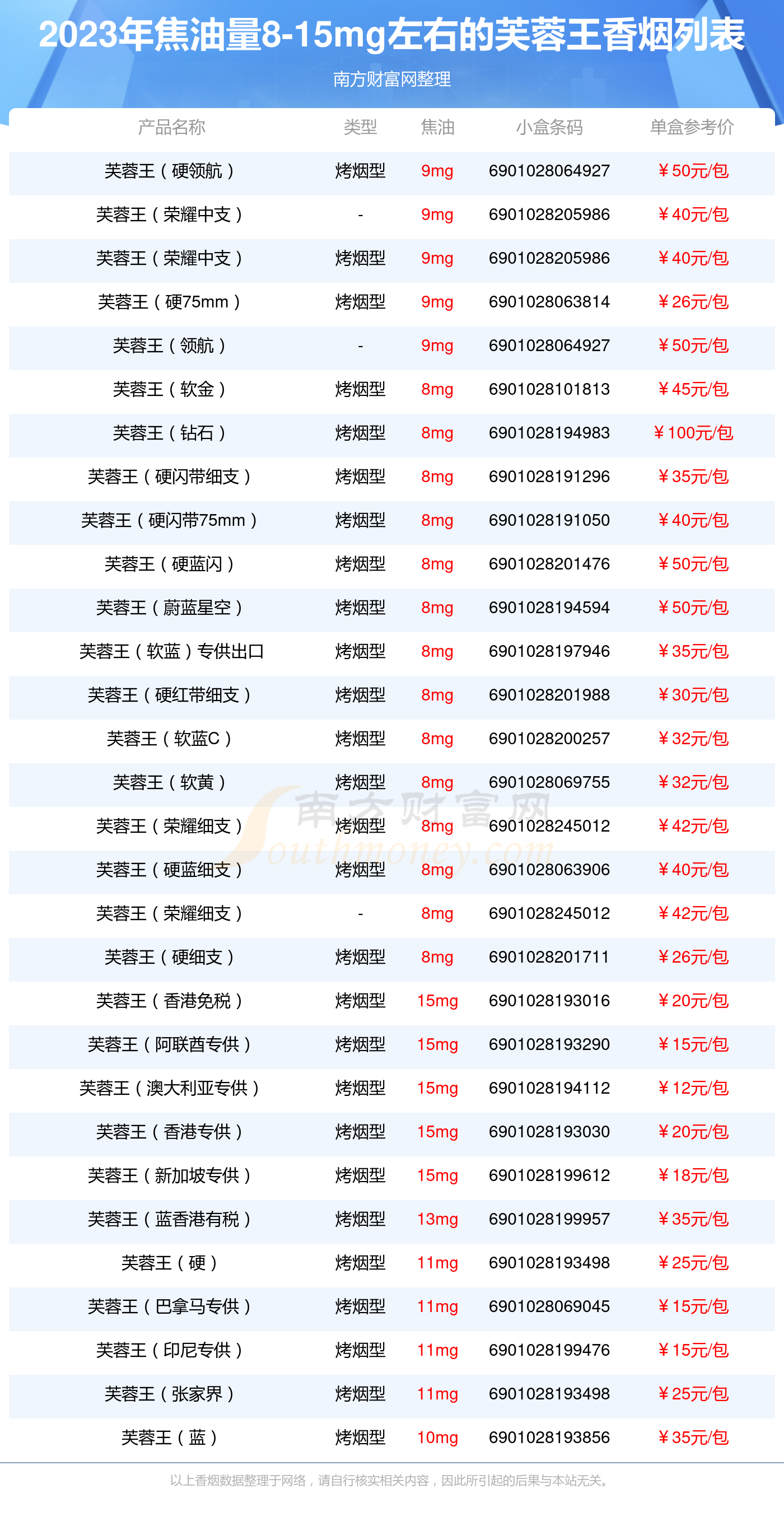 2023年焦油量815mg左右的芙蓉王香烟查询一览