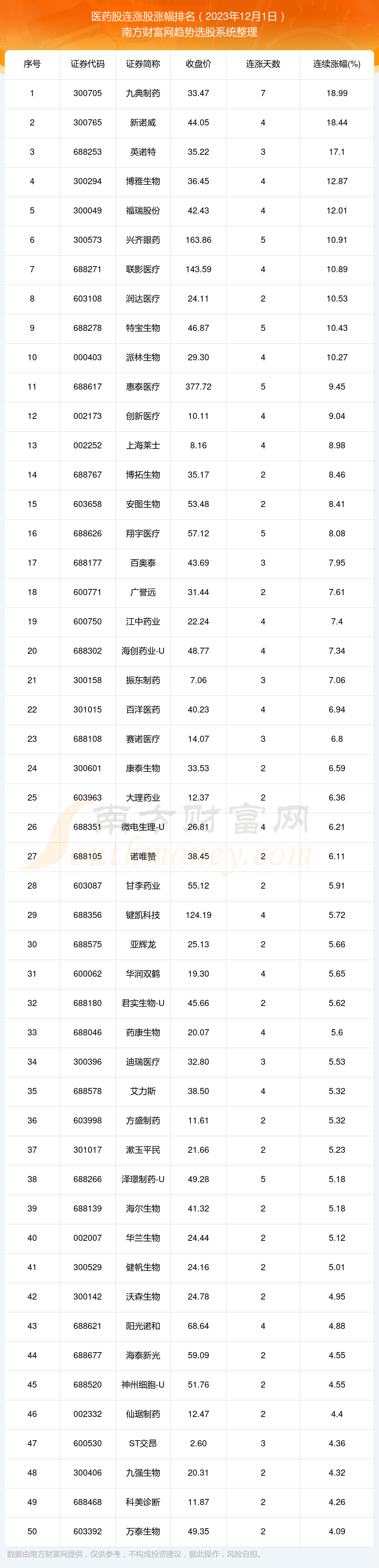 2023年12月1日醫藥股行情共有163只個股實現連漲