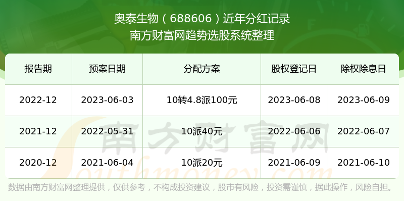 奧泰生物分紅歷史記錄688606所屬行業股票分紅排行榜