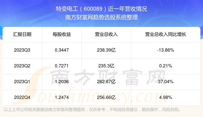 特變電工600089股票走勢如何_板塊中排名怎麼樣 - 南方財富網