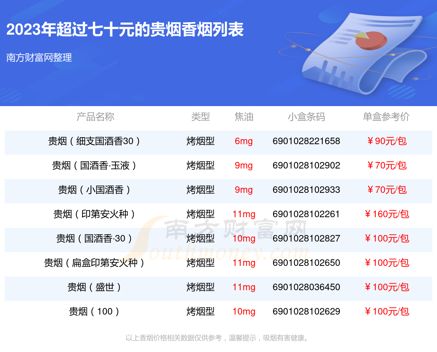 2023贵烟香烟价格表超过七十元的烟列表一览