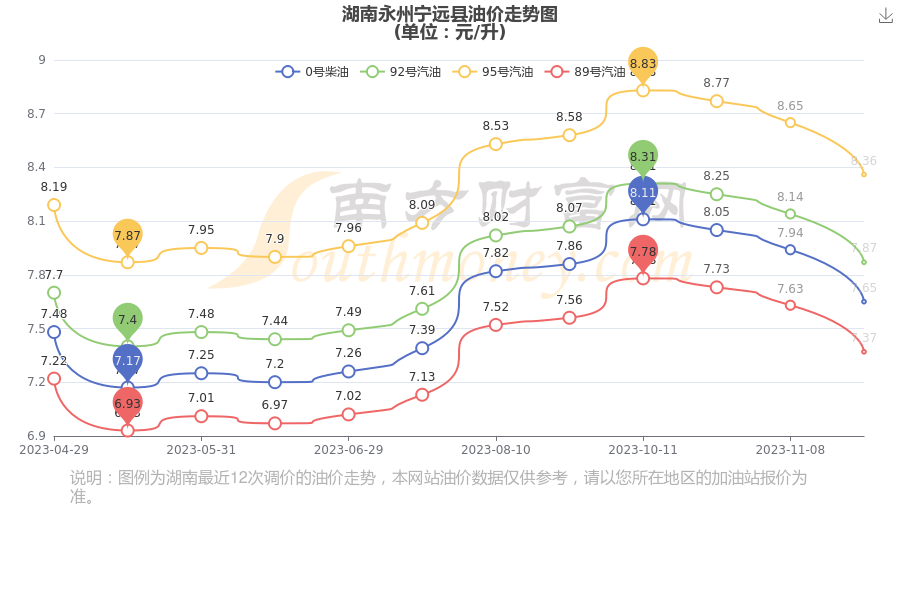 湖南永州寧遠縣今日油價12月4日湖南永州寧遠縣汽油多少錢一升