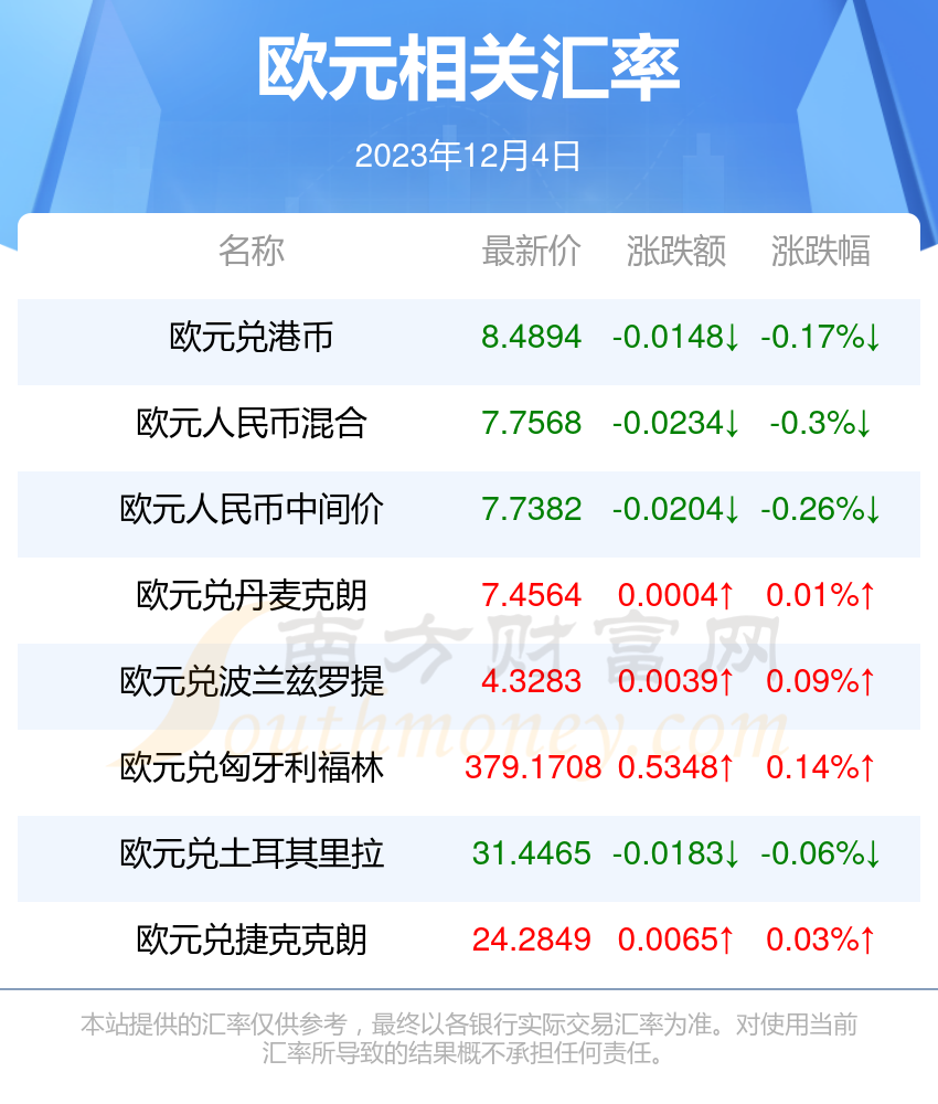 2023年12月4日1欧元兑多少日元-欧元汇率 南方财富网