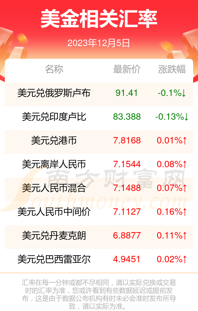 今日一美金等于多少人民币(2023年12月5日)