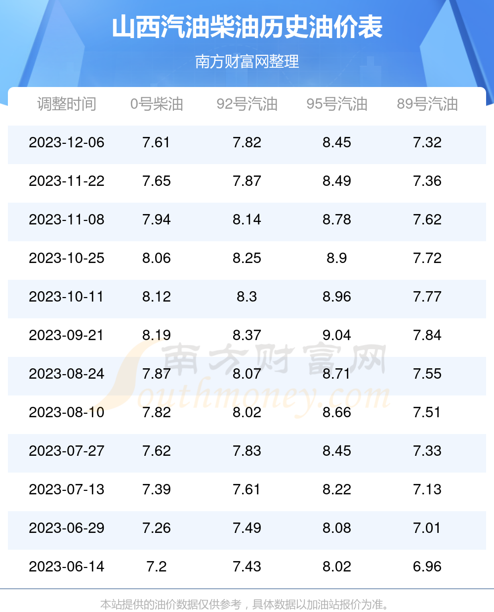 今日山西油價12月7日92號95號汽油價格多少錢一升