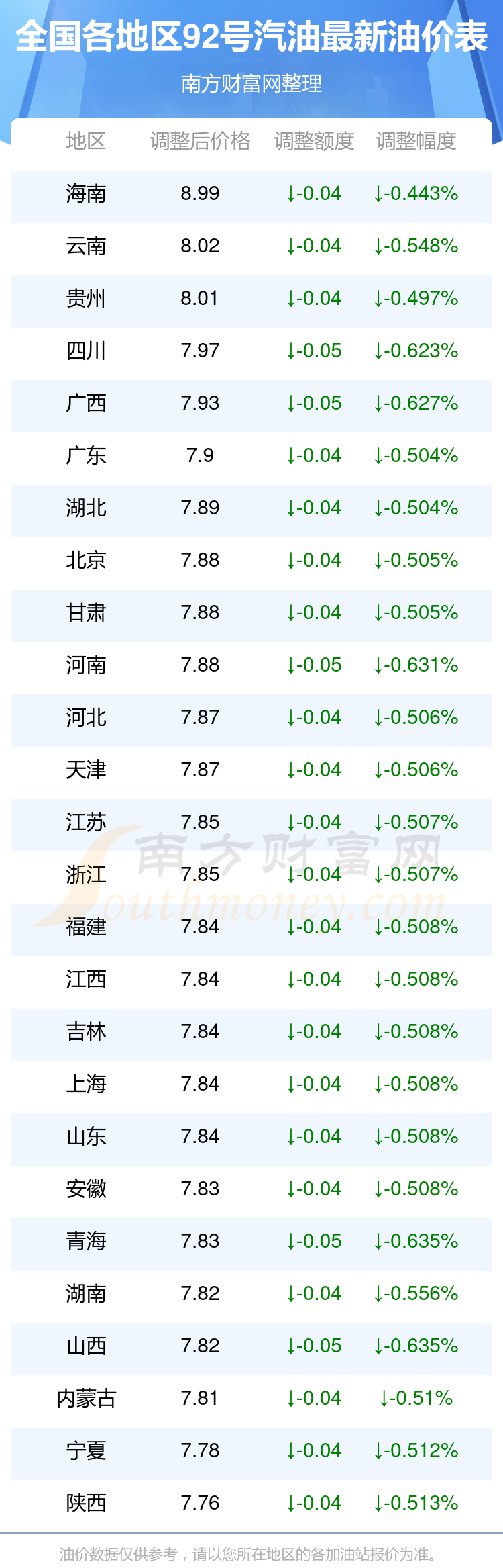 今日92號汽油油價一覽表12月7日全國92號汽油價格查詢