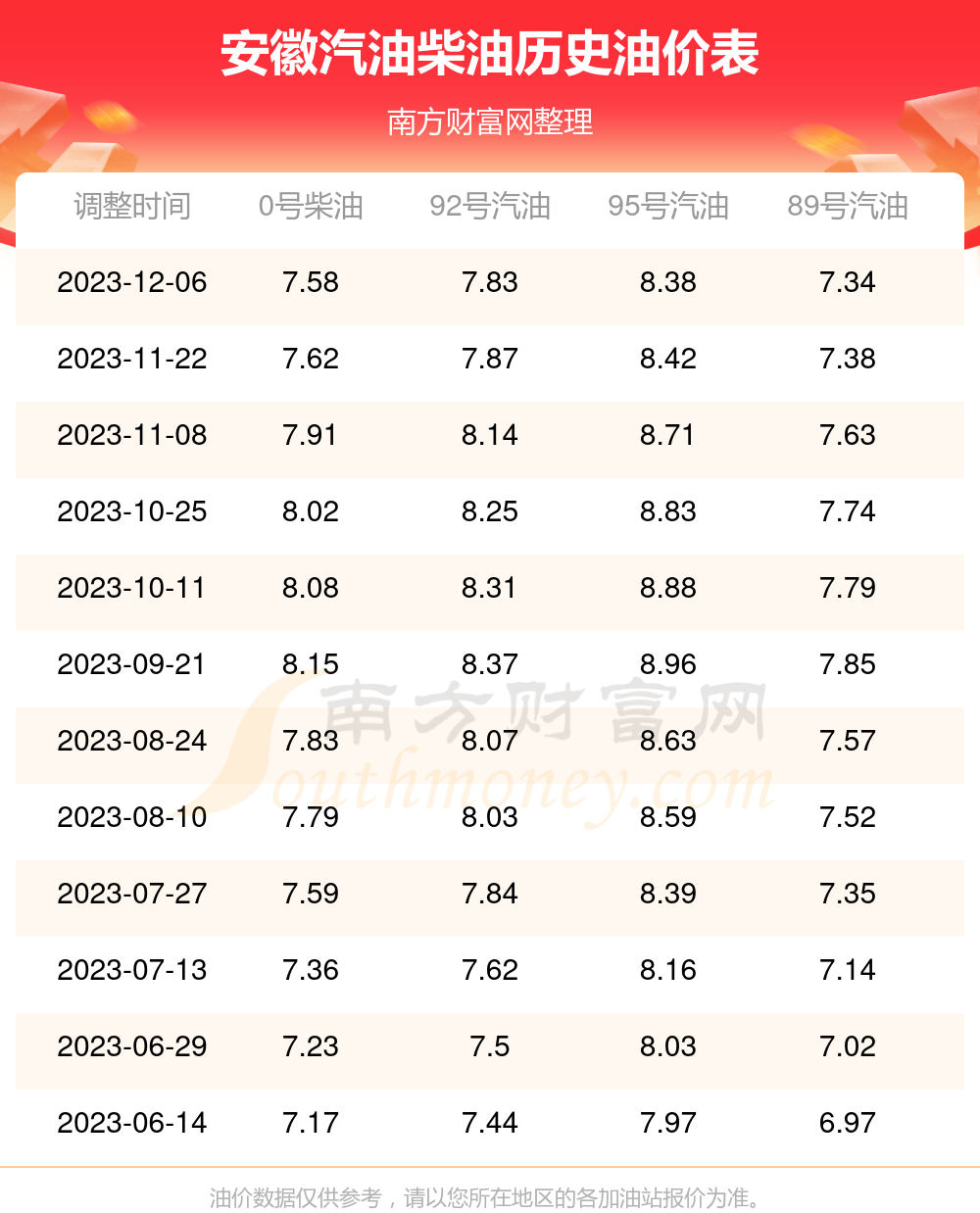 安徽油價查詢安徽今日92號95號汽油價格12月7日