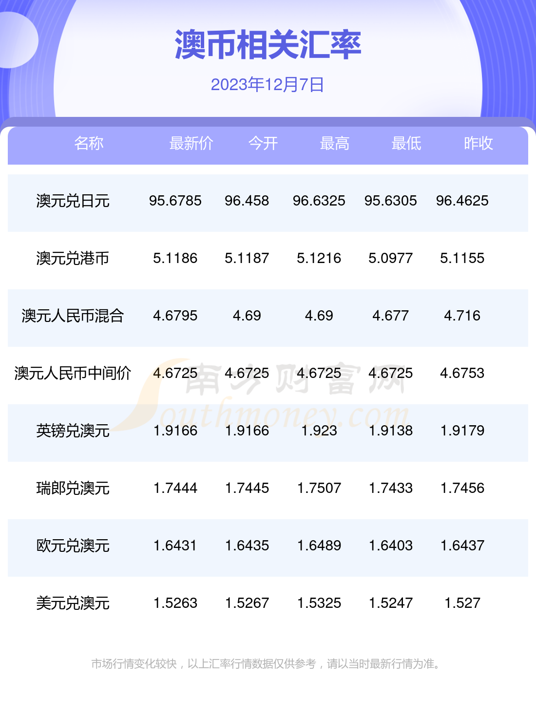 2023年12月7日澳幣對人民幣匯率行情一覽表