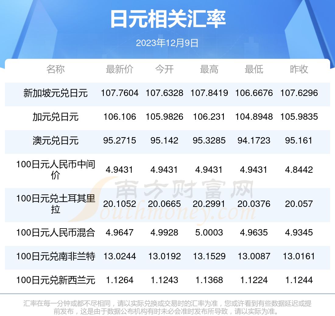 2023年12月9日一日元是多少人民币?