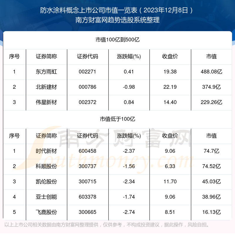 三亿体育下载2023年12月8日防水涂|dnf武者|料概念上市公司市值概览