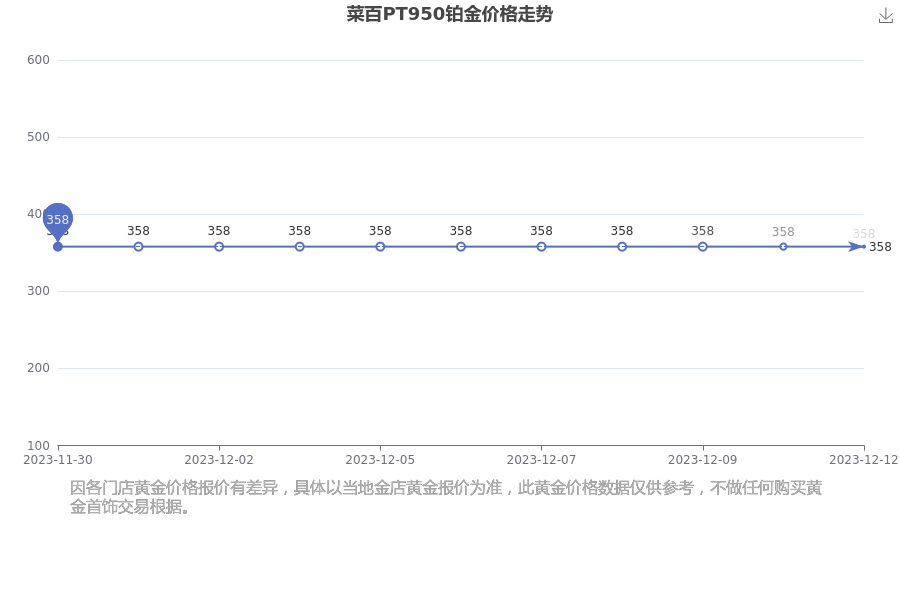 菜百現在pt950鉑金多少錢一克2023年12月12日