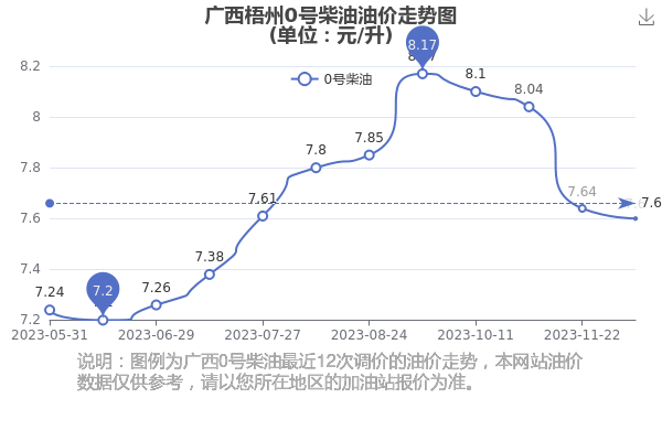 今日0號柴油價格12月12日廣西梧州0號柴油油價多少錢一升