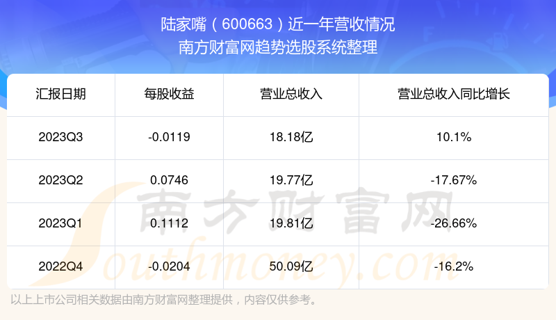 陸家嘴600663股票營收怎麼樣600663近期股票走勢如何