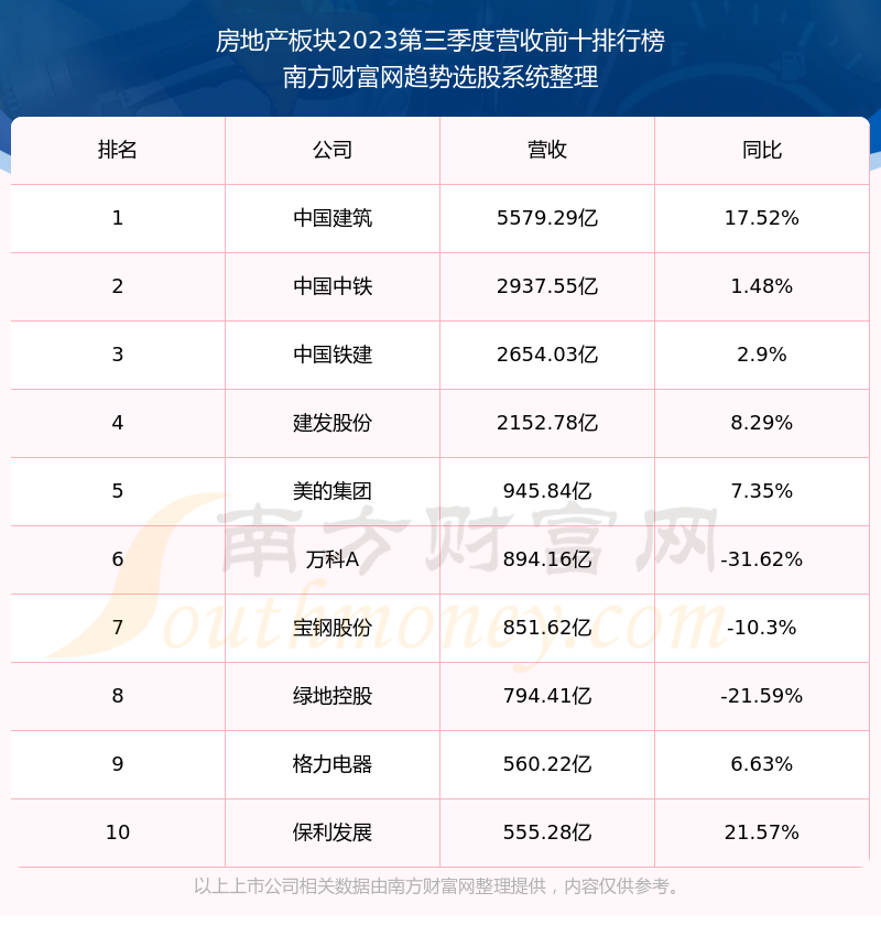 該股所屬板塊為房地產板塊,該板塊共有227只股票,陸家嘴2023第三季度