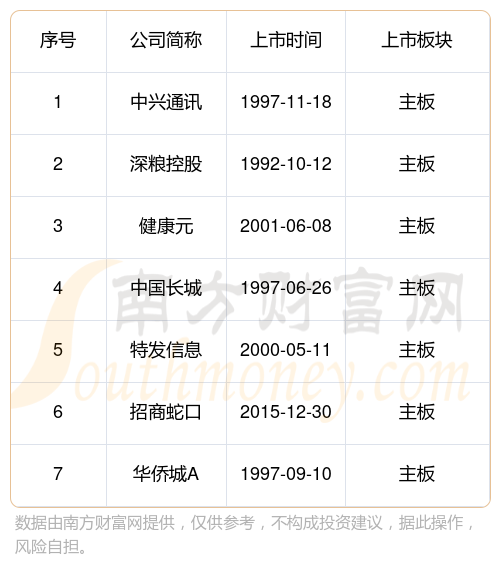 從市值方面來看,深圳南山區主板上市公司市值排名依次為:中興通訊