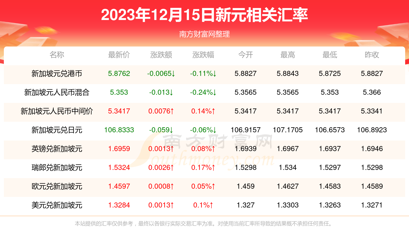 今日一新元等於多少人民幣2023年12月15日