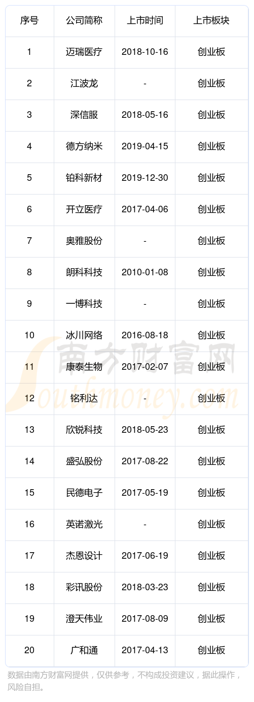 深圳南山區創業板的上市公司市值排名一覽2023年12月16日