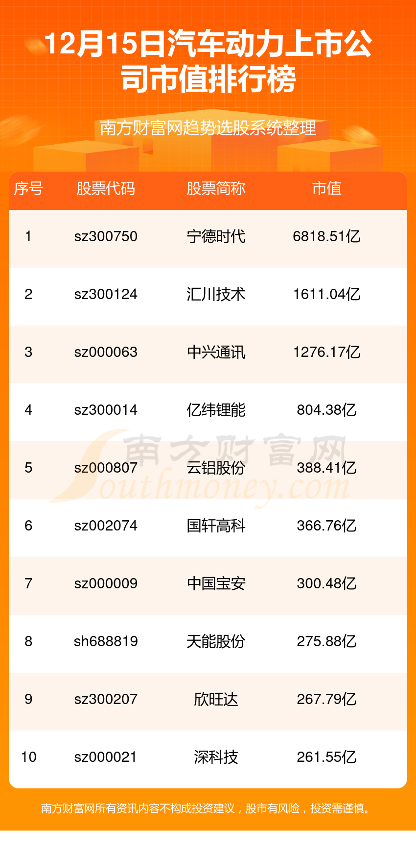 汽車動力top10排行榜12月15日上市公司市值排名一覽