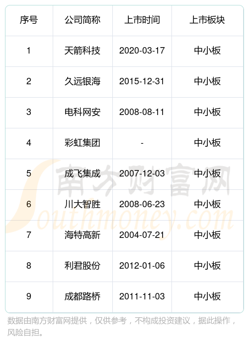 成都武侯區中小板的上市公司市值排名一覽2023年12月16日