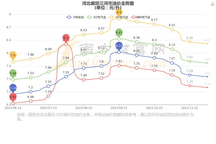 河北廊坊三河市今日油價12月16日92號95號汽油價格多少錢一升