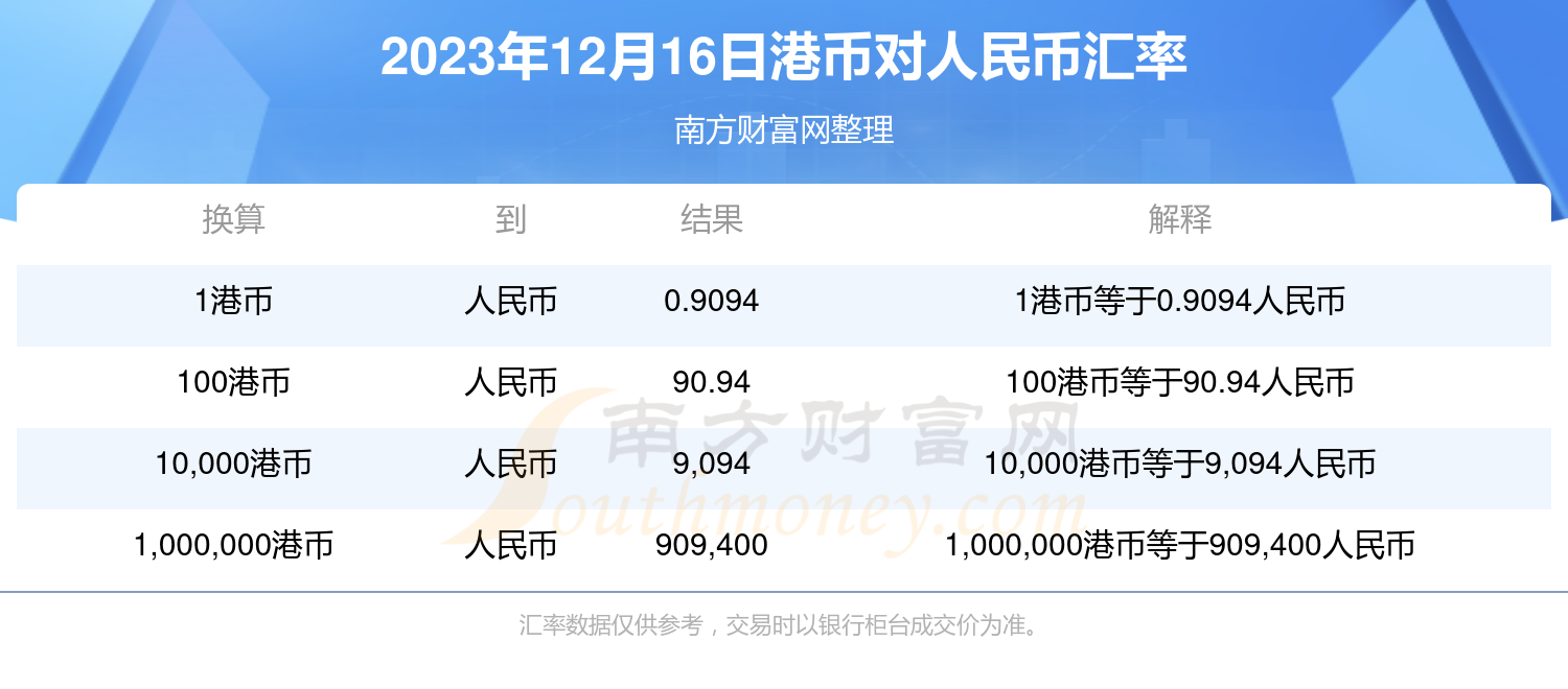 2023年12月16日人民幣兌換港幣的匯率是:1.