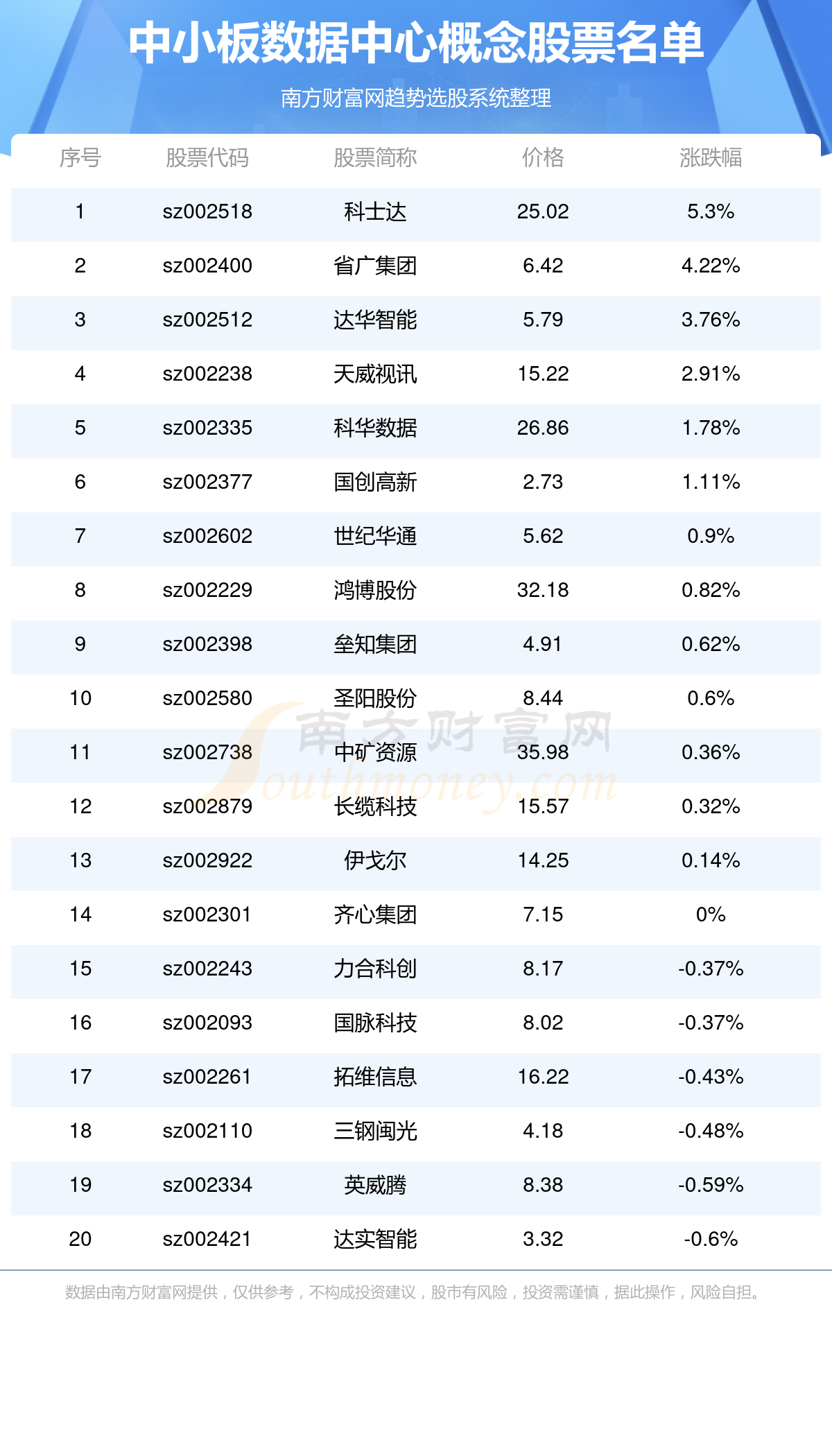 科士達(002518)公司主營業務為數據中心關鍵基礎設施產品,太陽能光伏