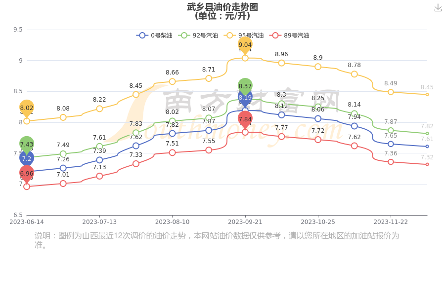 今日武鄉縣油價12月16日武鄉縣汽油價格表一覽