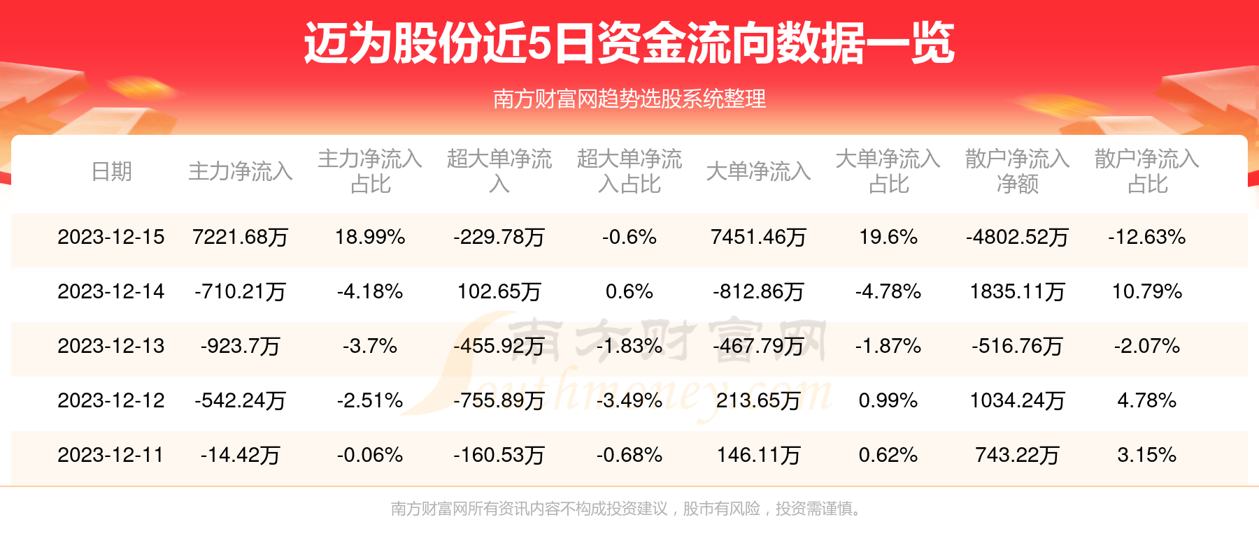 邁為股份主力動向:12月15日淨流入7221.68萬元 - 南方財富網