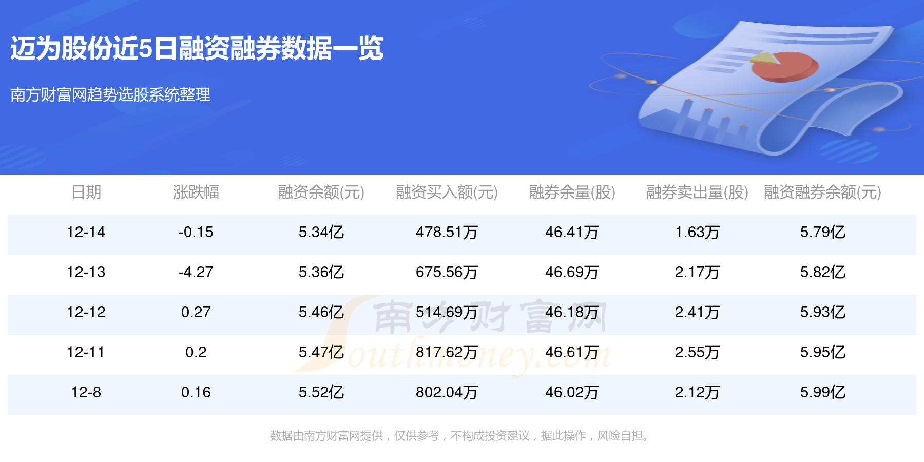 邁為股份主力動向:12月15日淨流入7221.68萬元 - 南方財富網