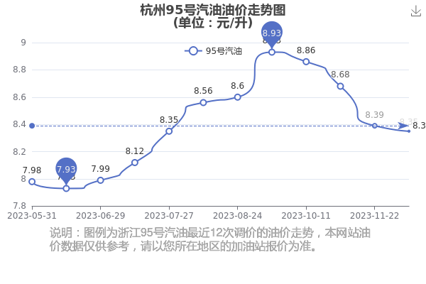 今日杭州95號汽油價格表12月17日杭州95號汽油油價查詢