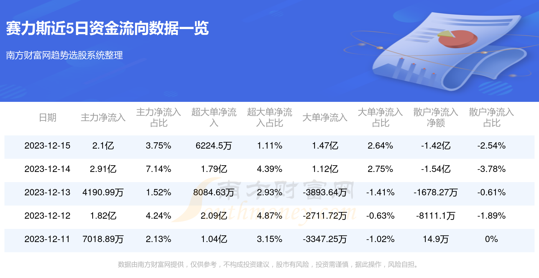 12月15日資金流向覆盤賽力斯資金流向查詢