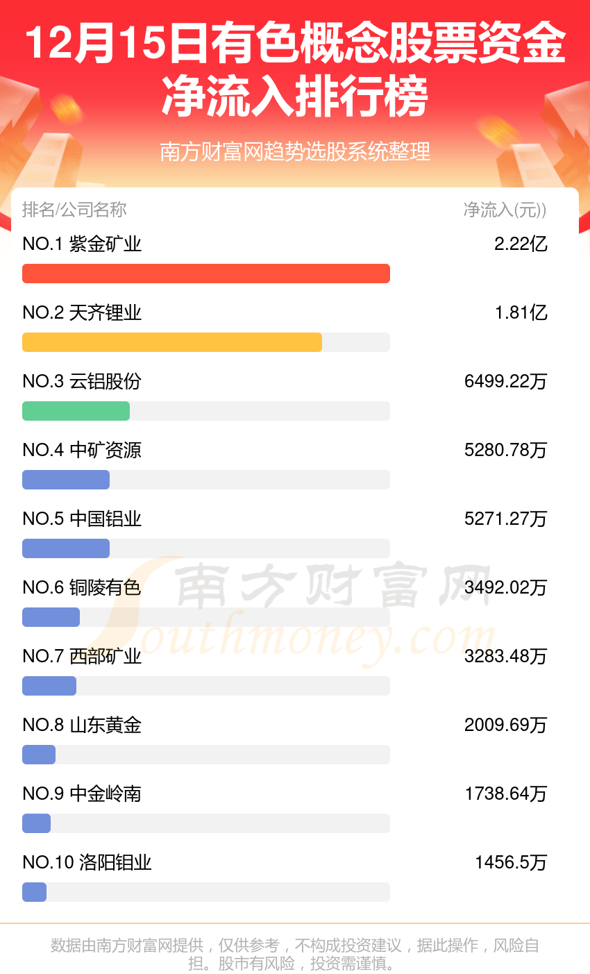 有色概念股票12月15日資金流向一覽