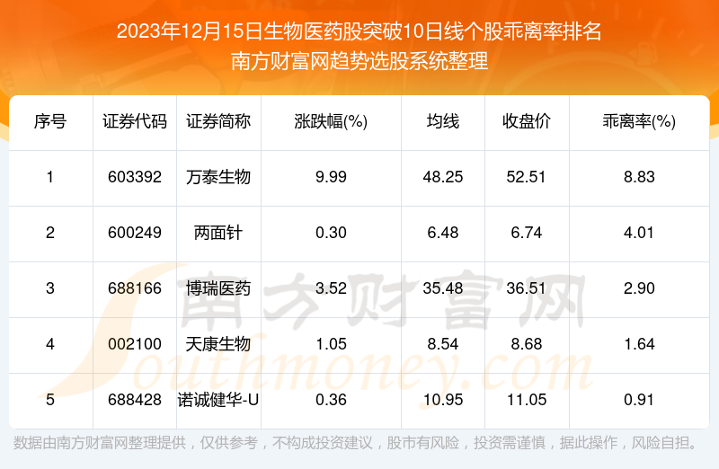 2023年12月15日生物醫藥股收盤突破10日線個股有哪些