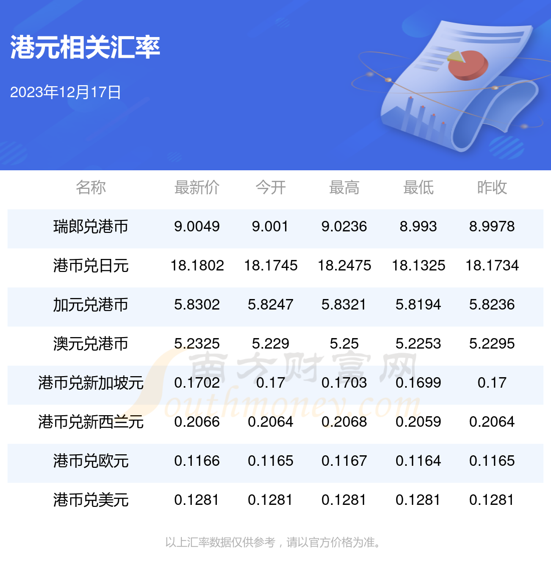 2023年12月17日港元對歐元匯率行情一覽表-港幣匯率 - 南方財富網