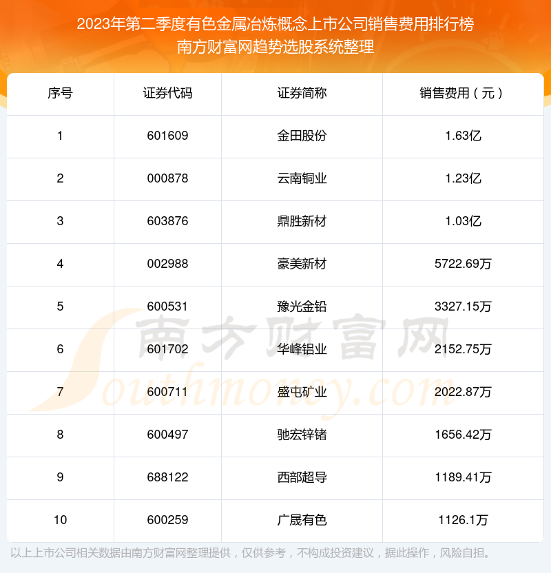 有色金屬冶煉概念上市公司銷售費用十大排名2023年第二季度