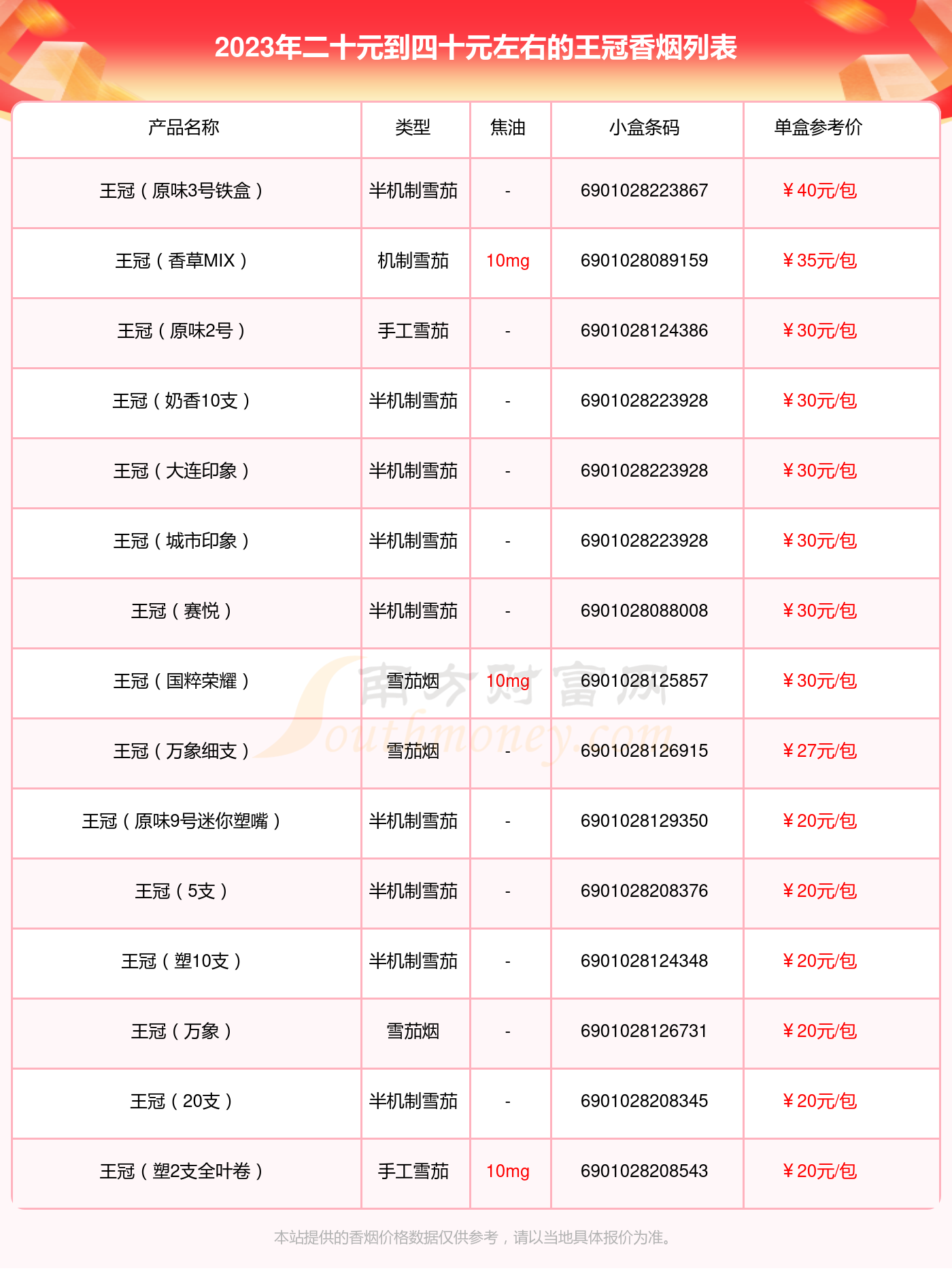 2023年二十元到四十元左右的王冠香菸查詢一覽