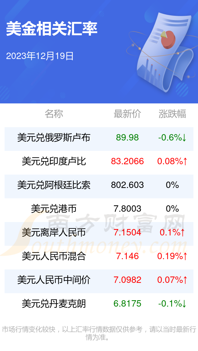 今日一美金等於多少人民幣2023年12月19日